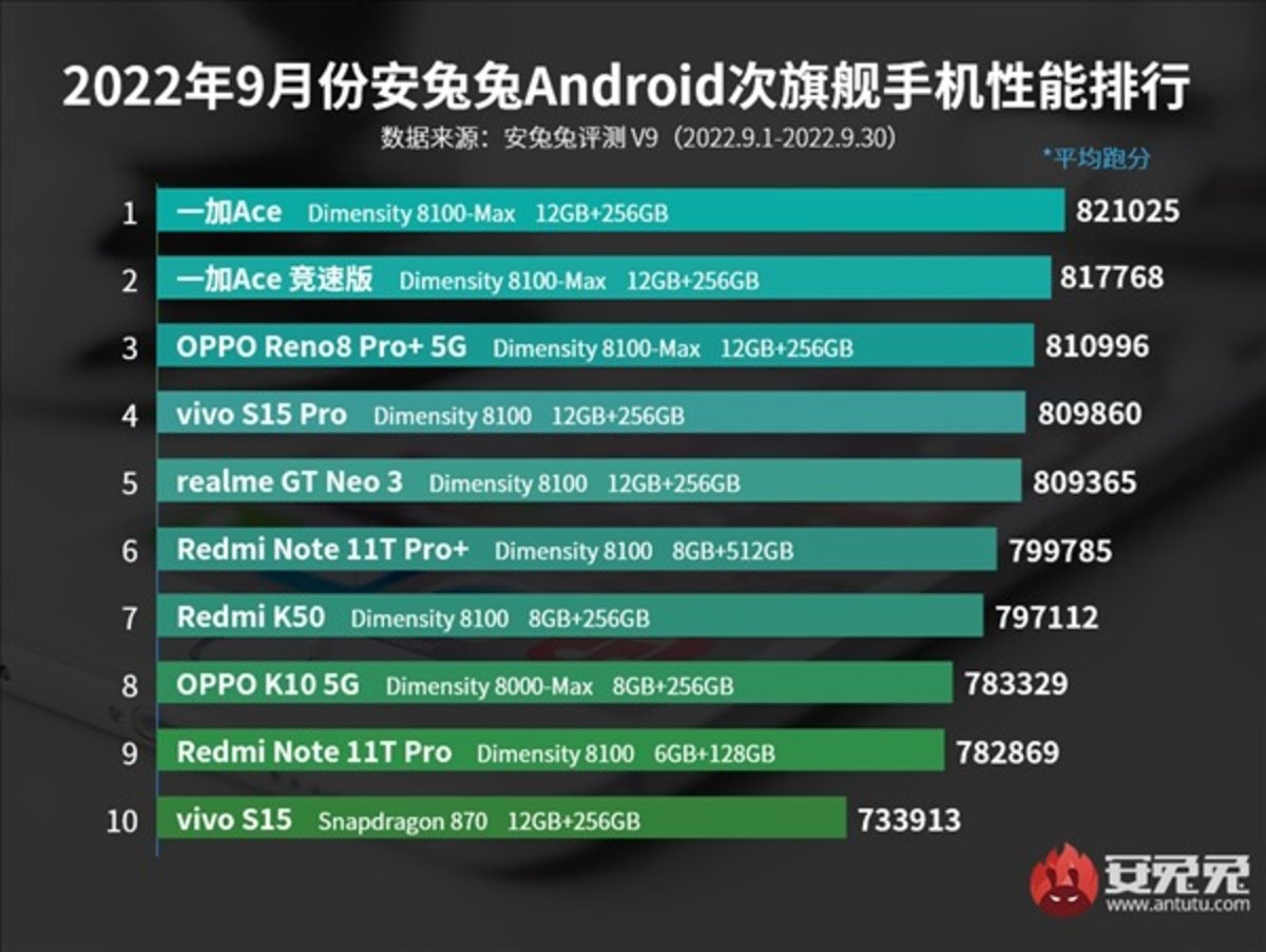 Ranking móviles más potentes AnTuTu (septiembre 2022)