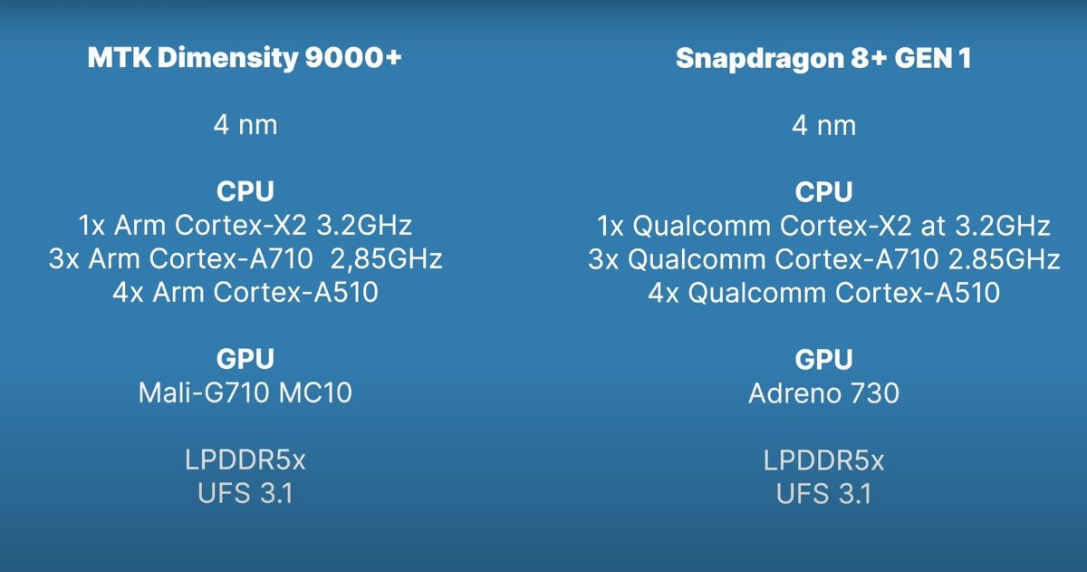 Qualcomm Snapdragon 8+ Gen 1 vs Mediatek Dimensity 9000+, ¿cuál es el mejor procesador de gama alta?