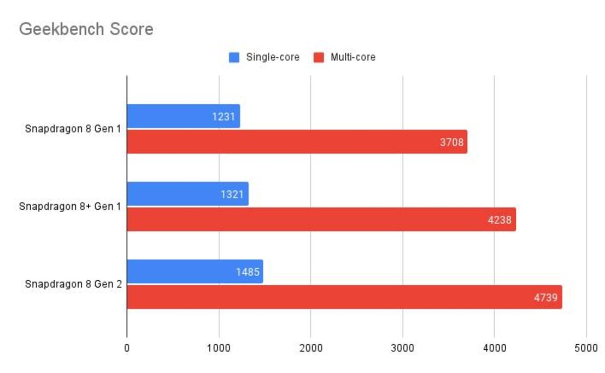 Geekbench Snapdargon 8 Gen 2