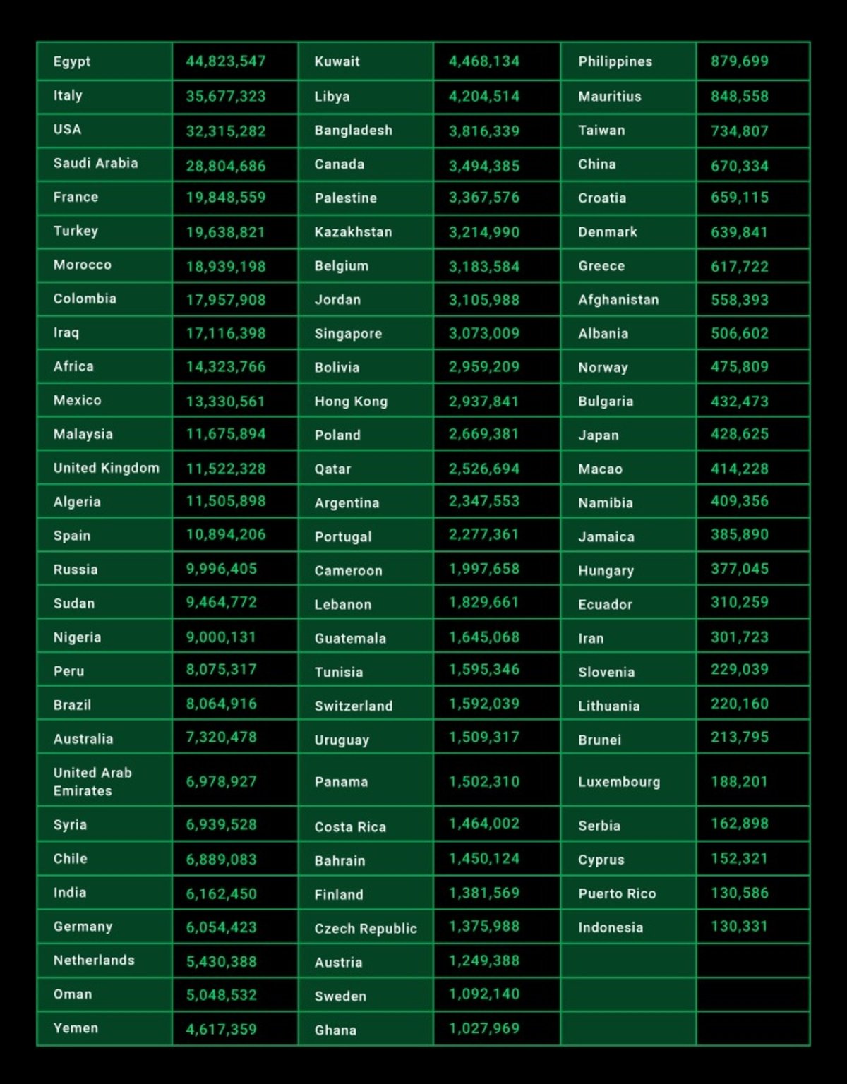 Numeros de telefono filtrados por pais