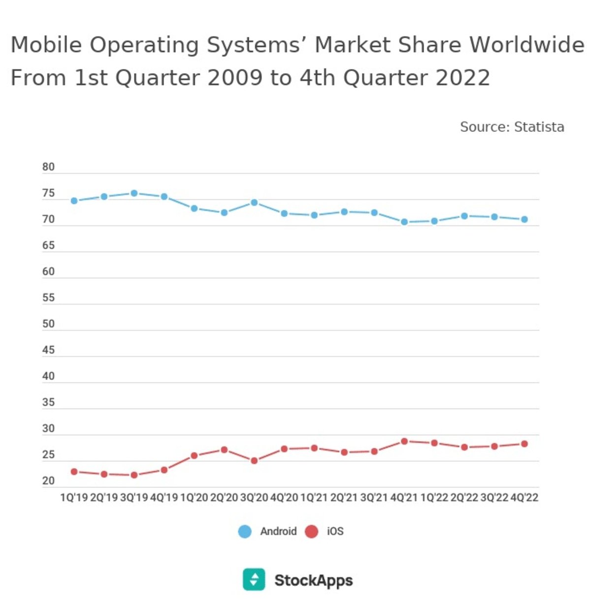 Datos de mercado de Android y iOS