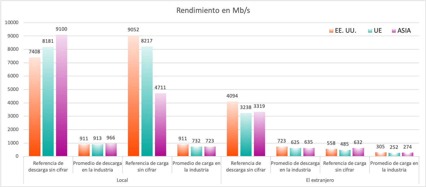 Los resultados comparativos locales e internacionales del rendimiento de descarga y carga sin cifrar y los promedios de la industria en las tres ubicaciones probadas (cuanto más, mejor)