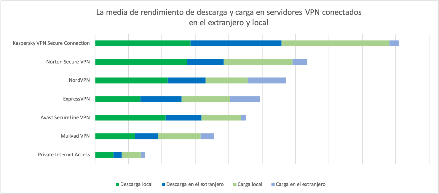 La media de rendimiento de descarga y carga en servidores VPN conectados en el extranjero y local (cuanto más, mejor)