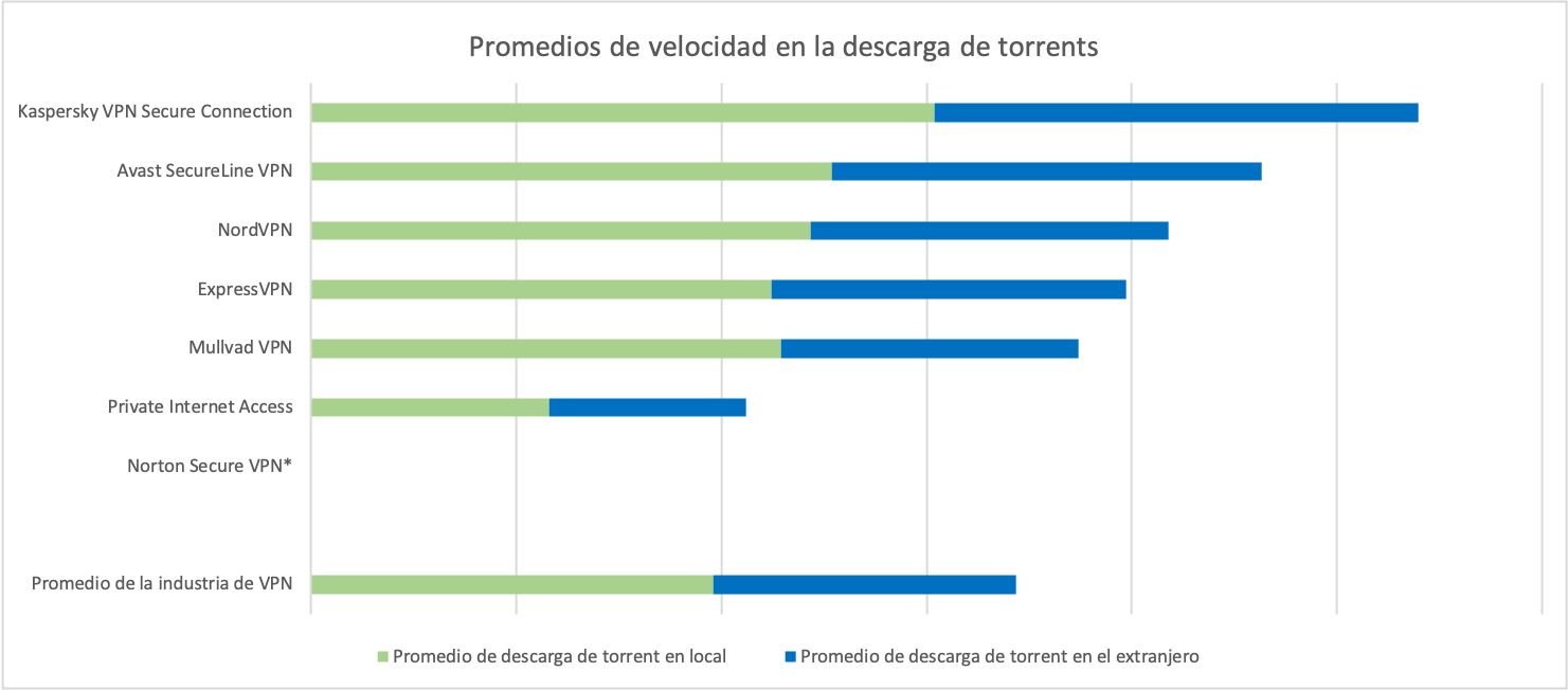 Promedios de la velocidad de descarga de torrents (cuantos más, mejor).* Norton Secure VPN no admite torrents en servidores probados