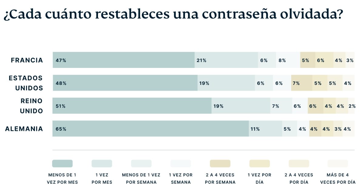 tiempo contraseña olvidada