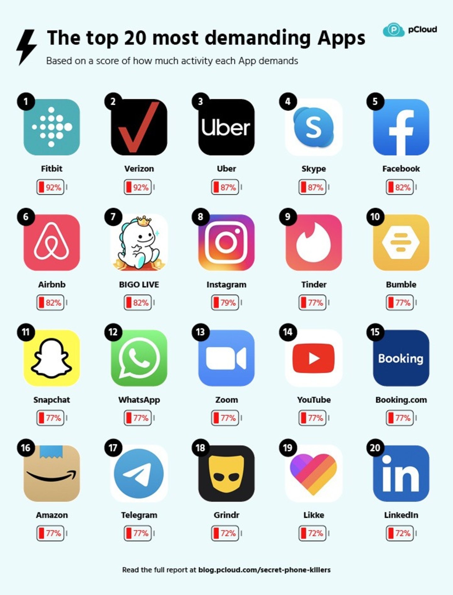 Las aplicaciones que mas batería consumen del móvil
