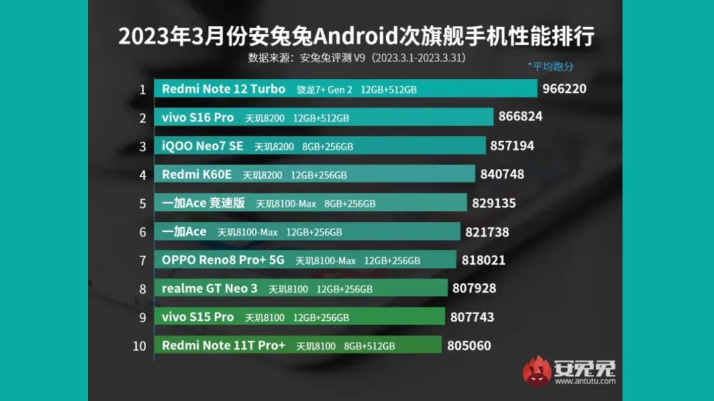 Ranking AnTuTu móviles gama media China-principal