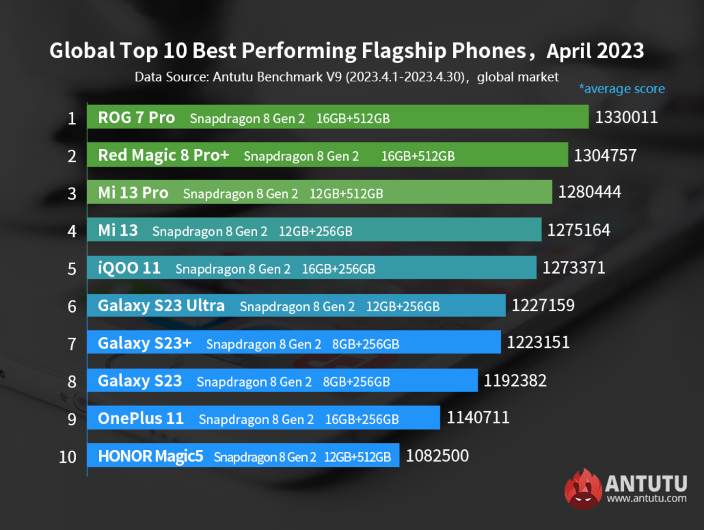 La lista con los 10 móviles más potentes en abril de 2023