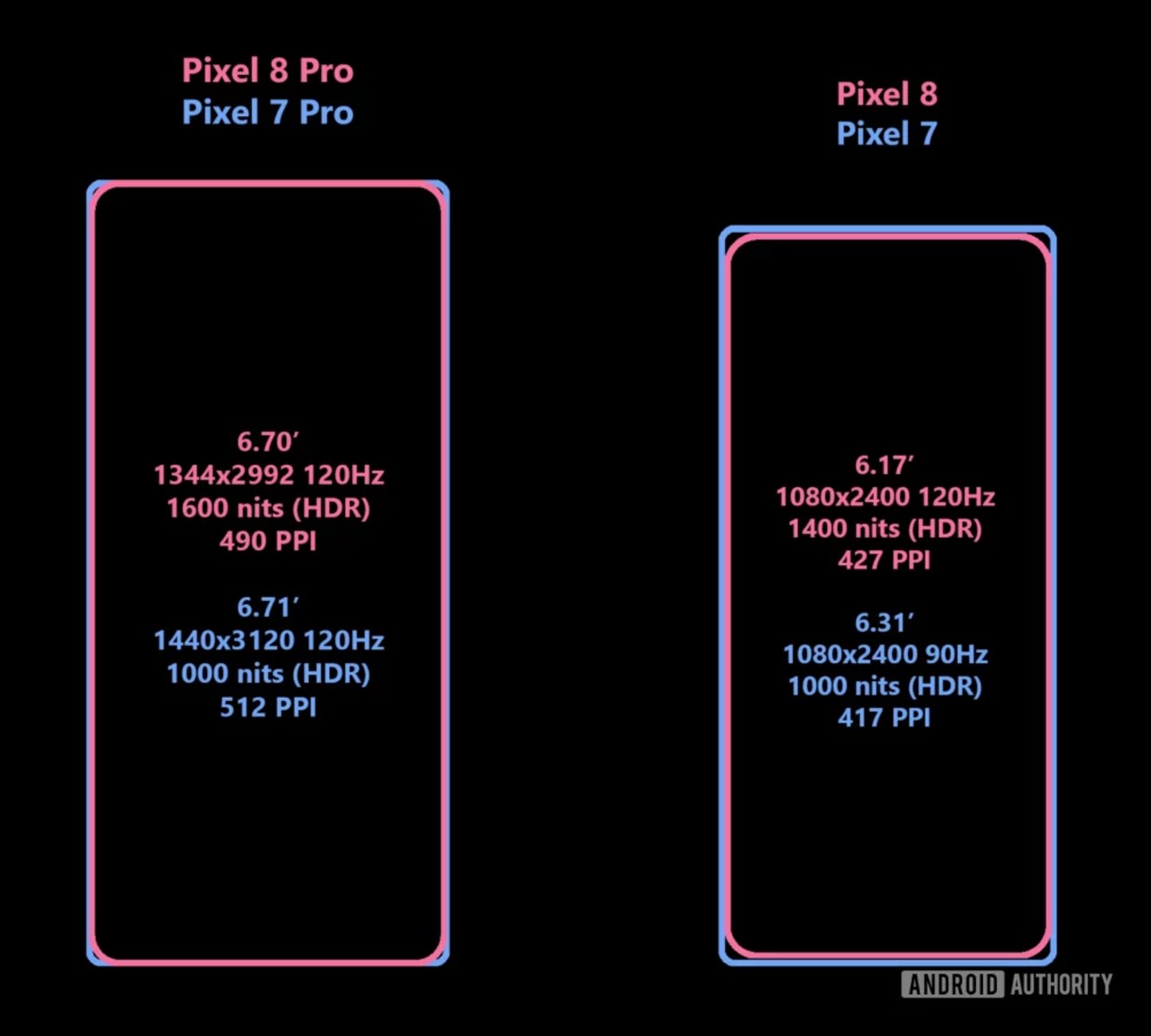 Google Pixel 8 vs Pixel 7 pantallas