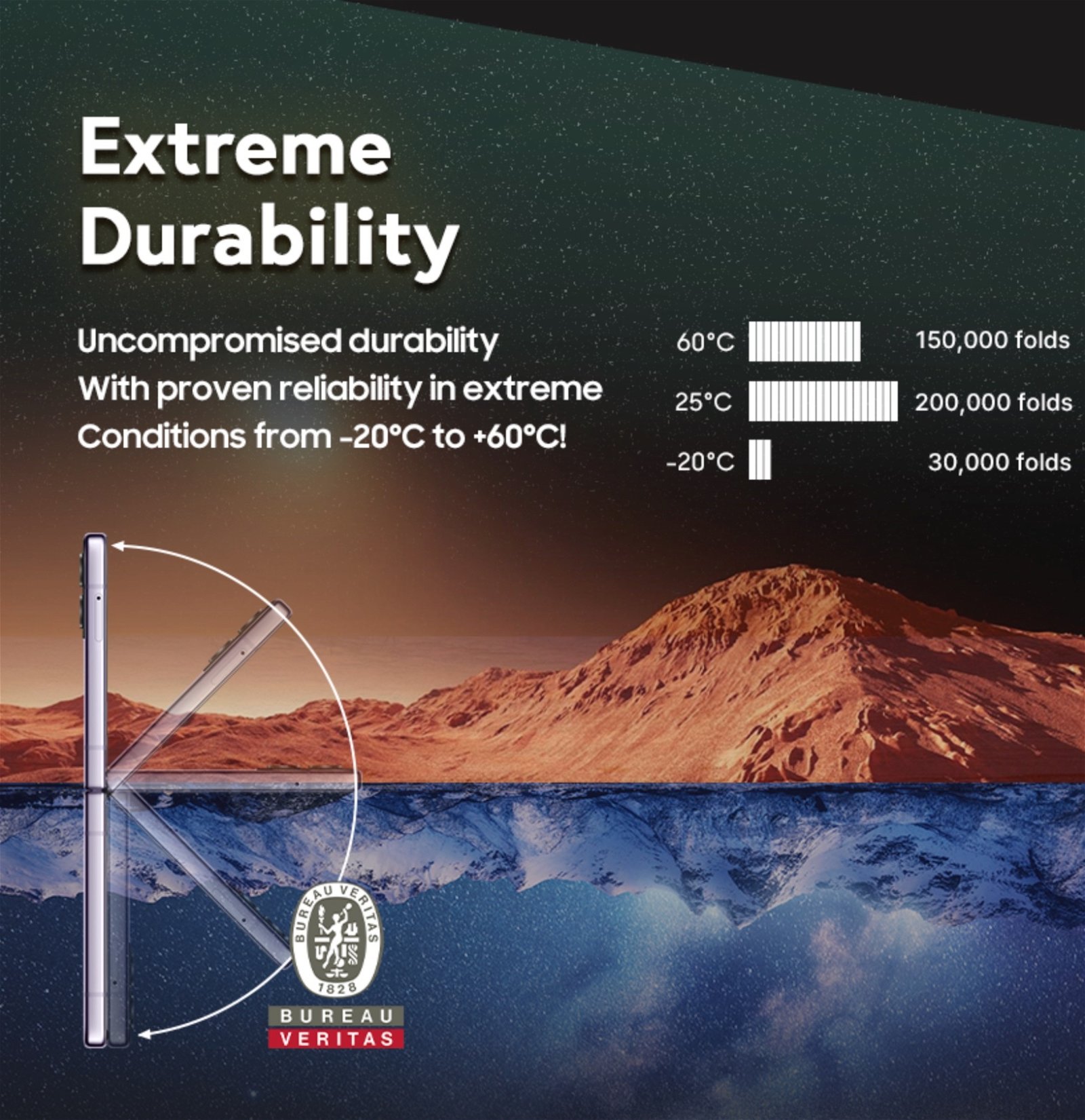 Infografia de la durabilidad de Galaxy Z