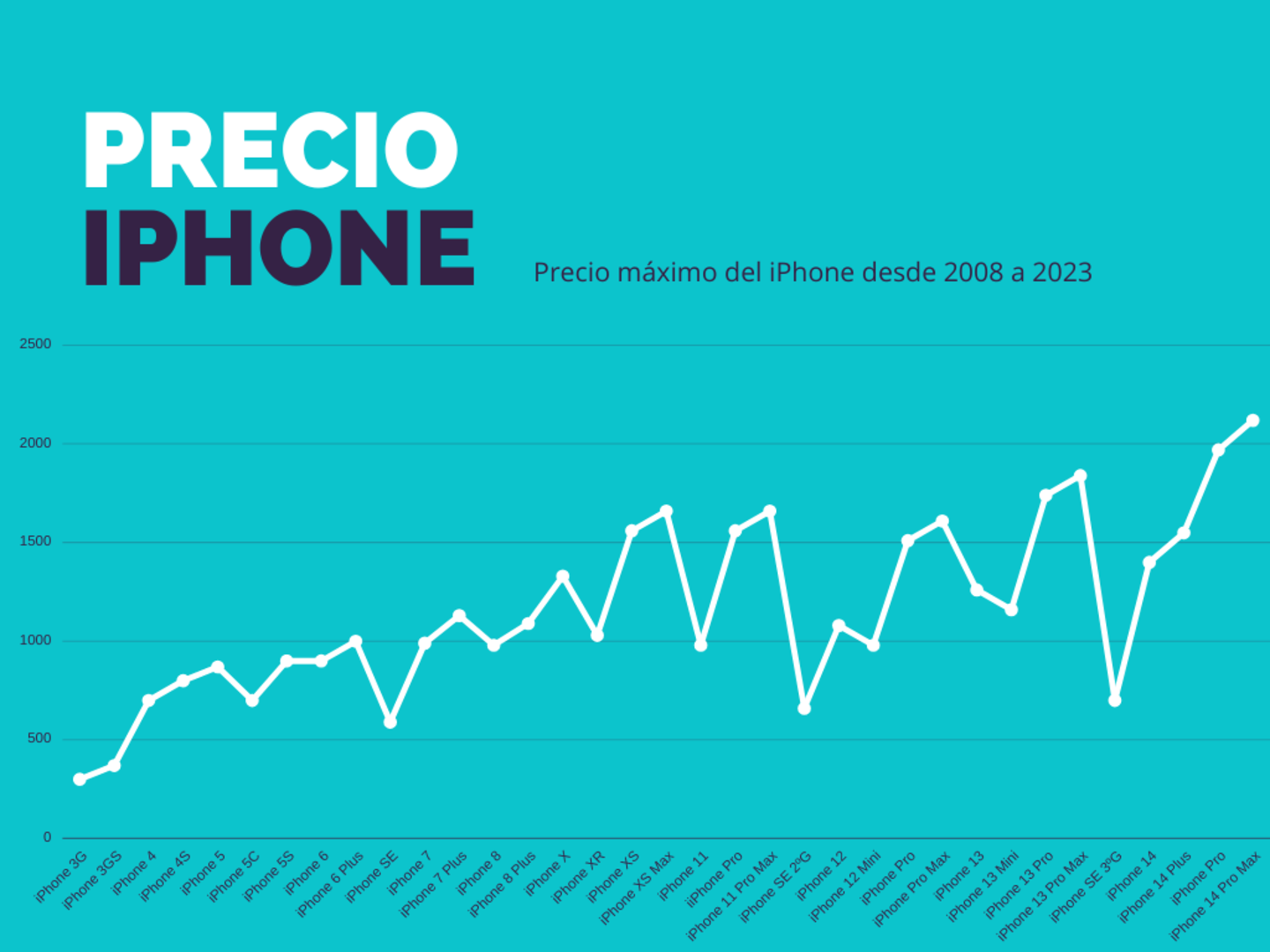 Precio de todos los iPhone