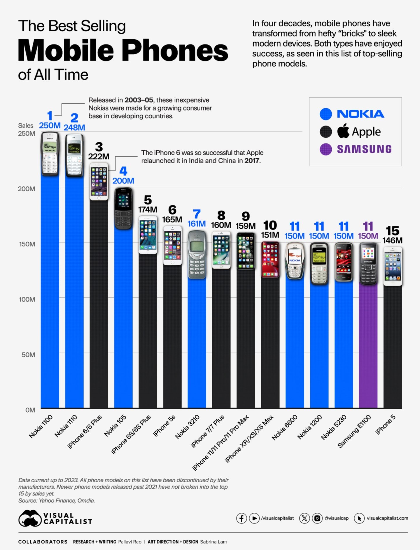 Estos son los 20 teléfonos móviles más vendidos de la historia: no hay ni un solo Android en la lista